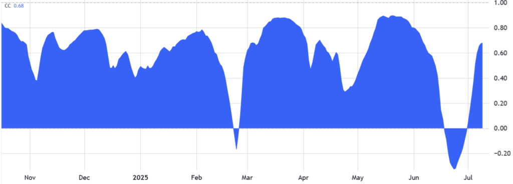 همبستگی ۴۰ روزه بیت کوین و S&P 500 - منبع: TradingView
